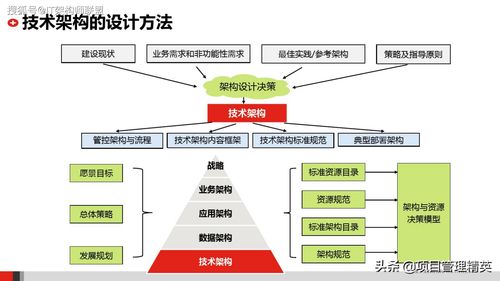 構建未來 企業IT技術架構與網絡技術服務一體化規劃方案